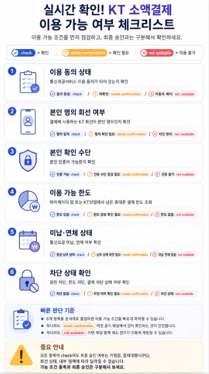 KT 소액결제 이용 가능 여부를 동의 상태, 본인 명의, 인증 수단, 한도, 미납, 차단 상태로 점검하는 체크리스트