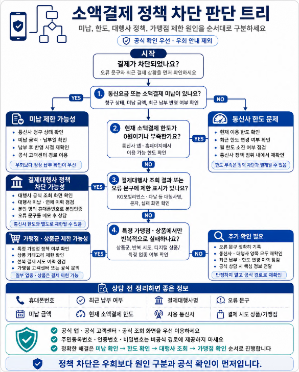 소액결제 정책 차단 원인을 미납 제한, 통신사 한도 문제, 결제대행사 정책 차단, 가맹점 상품 제한으로 구분하는 판단 트리 이미지