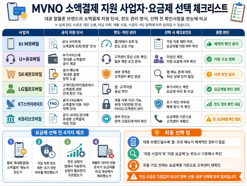 kt M모바일, U+유모바일, SK세븐모바일, LG헬로모바일, KT스카이라이프, KB리브모바일의 소액결제 지원 확인 항목을 비교한 표