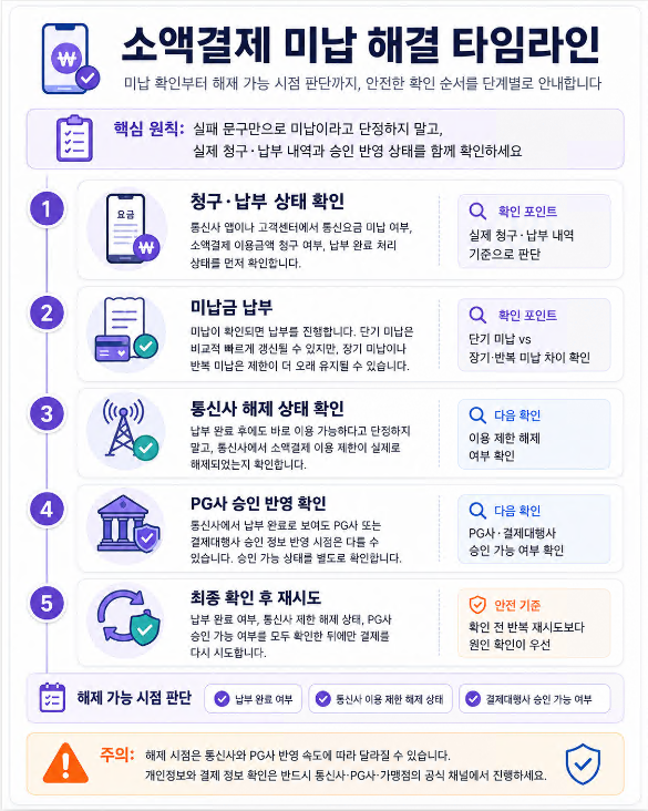 소액결제 미납 확인부터 납부, 통신사 해제, PG사 승인 반영까지 정리한 타임라인