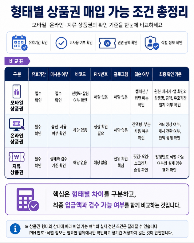 모바일 온라인 지류 상품권의 매입 가능 조건을 비교한 총정리 표