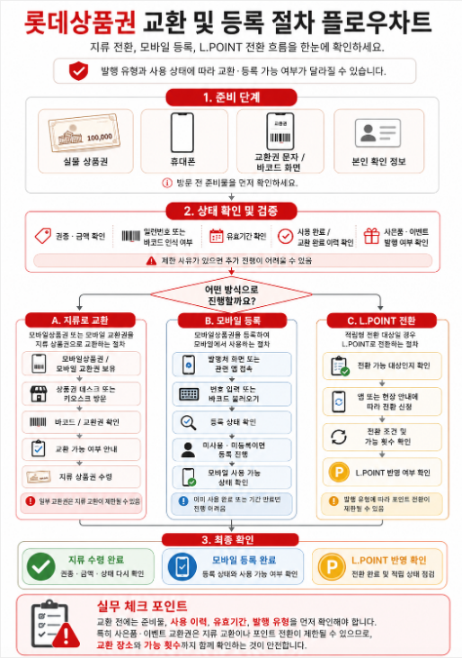롯데상품권 지류 교환, 모바일 등록, L.POINT 전환 절차를 준비 단계부터 최종 확인까지 정리한 플로우차트 이미지