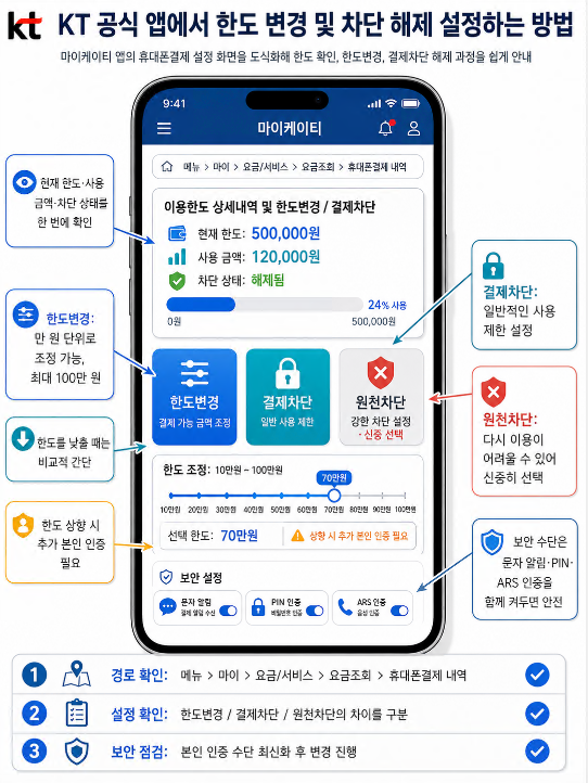 마이케이티 앱에서 휴대폰결제 한도 변경, 결제차단, 원천차단, 보안 설정 위치를 안내하는 화면 가이드