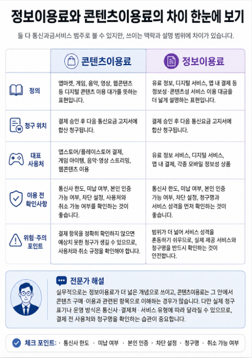 콘텐츠이용료 안내 안내 이미지
