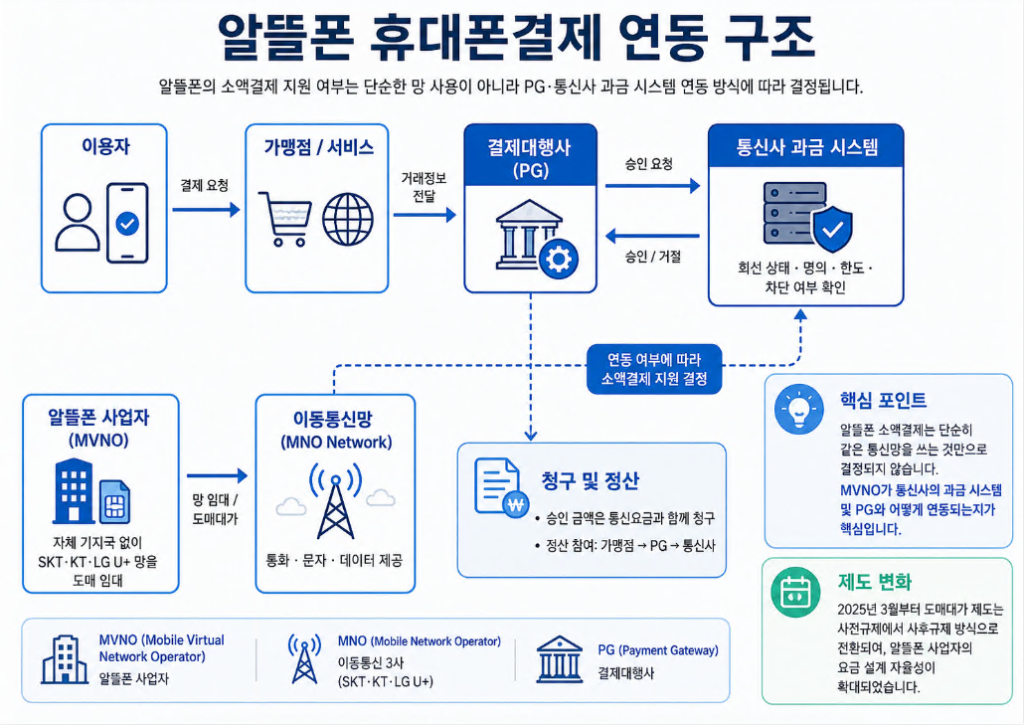 알뜰폰 소액결제 안내 이미지