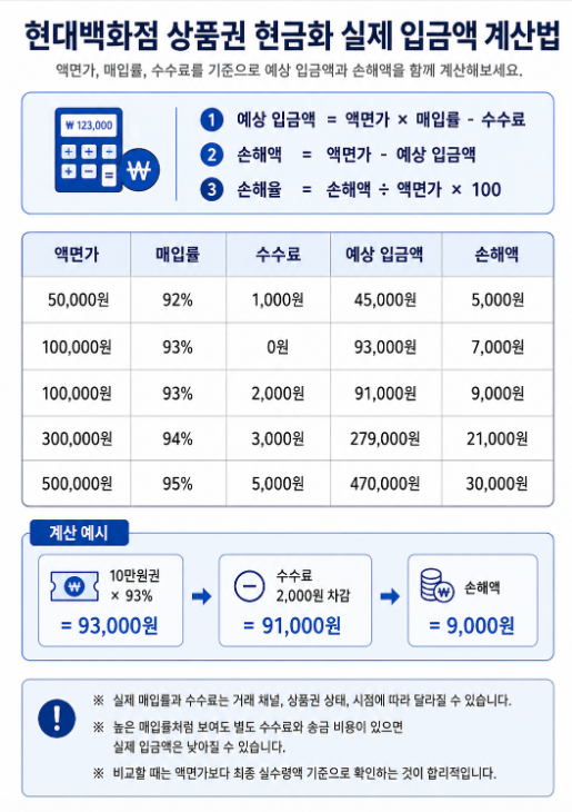 현대백화점 상품권 현금화 시 액면가, 매입률, 수수료를 기준으로 예상 입금액과 손해액을 계산하는 공식과 예시 표를 정리한 계산 안내 이미지