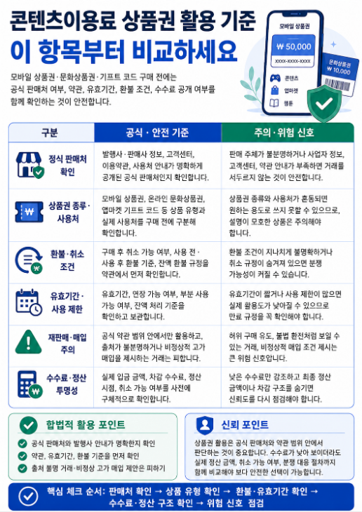 콘텐츠이용료 상품권 구매 전 공식 판매처, 상품권 종류, 환불 조건, 유효기간, 재판매 주의, 수수료 투명성을 비교한 이미지