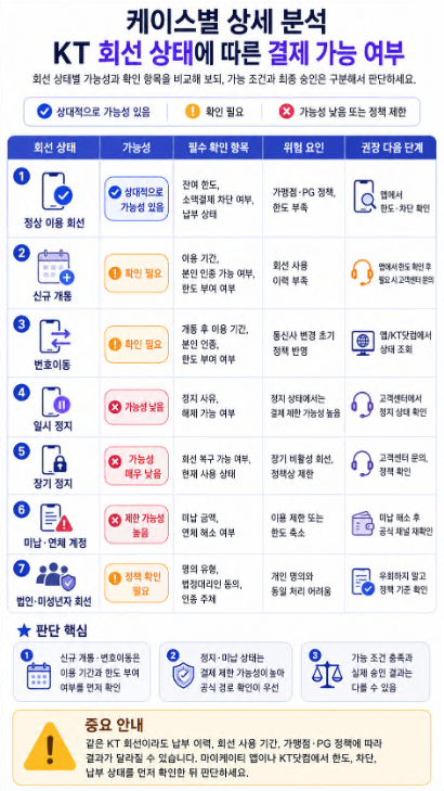 KT 정상 회선, 신규 개통, 번호이동, 정지, 미납, 법인 및 미성년자 회선의 결제 가능성과 확인 항목을 비교한 표